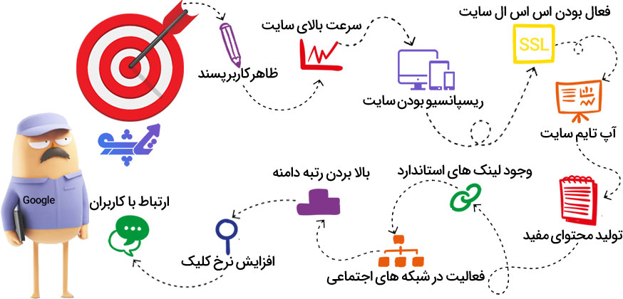 راههای طبیعی بهبود رتبه و سئو سایت