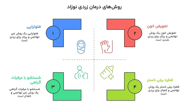 مهم‌ترین روش‌های درمان زردی نوزاد