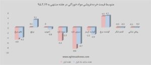 قیمت مرغ افزایش یافت