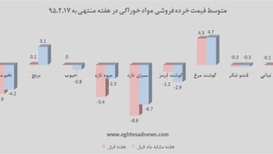 قیمت مرغ افزایش یافت