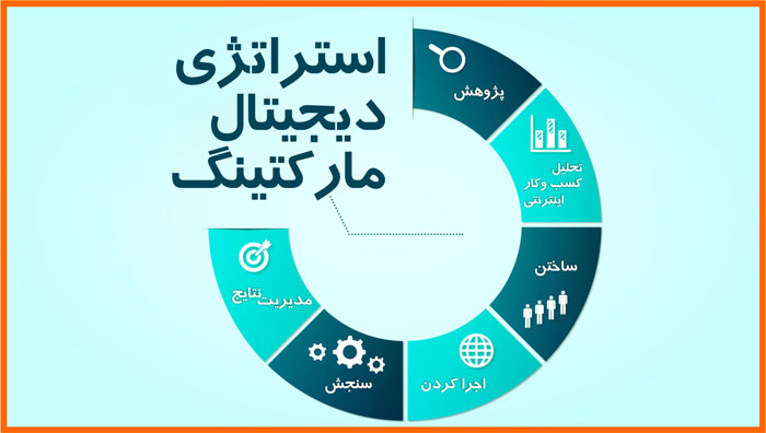 چند استراتژی دیجیتال مارکتینگ