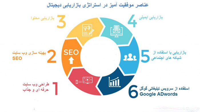 استراتژی بازاریابی دیجیتال