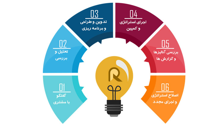 بازاریابی دیجیتال