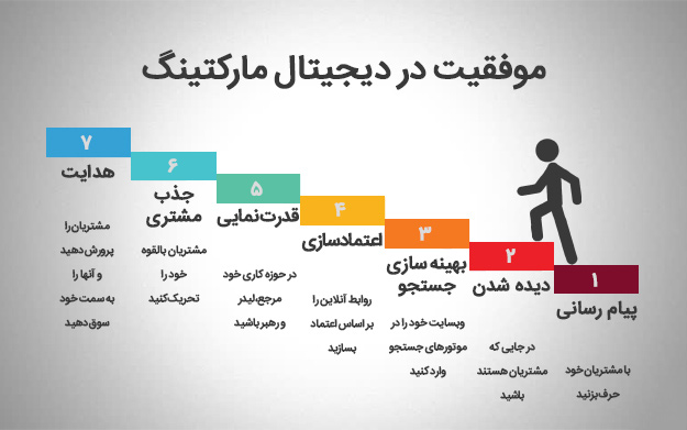 بازاریابی دیجیتال