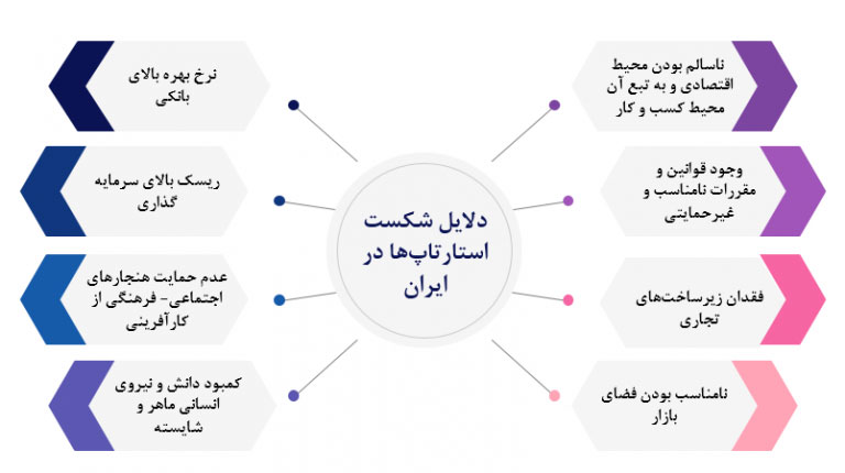 دلایل شکست استارتاپ‌