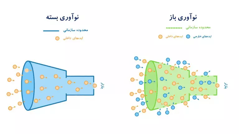 انواع نوآوری باز