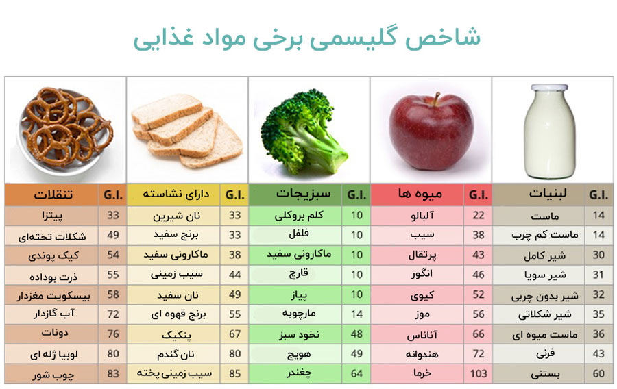 شاخص گلیسمی پایین برای افراد دیابتی