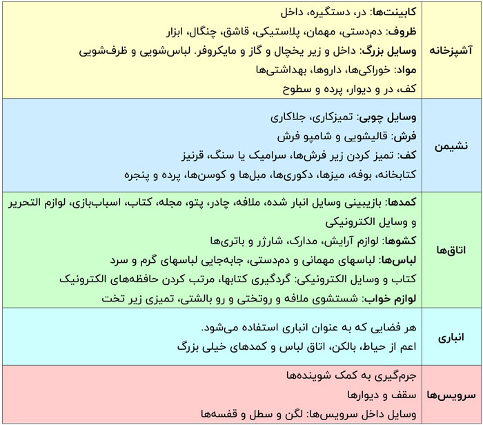 لیست بخش های خانه تکانی شب عید