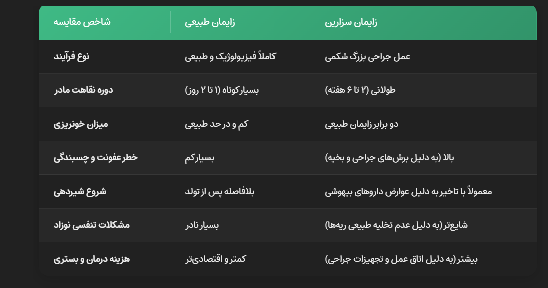 جدول مقایسه زایمان طبیعی با سزارین