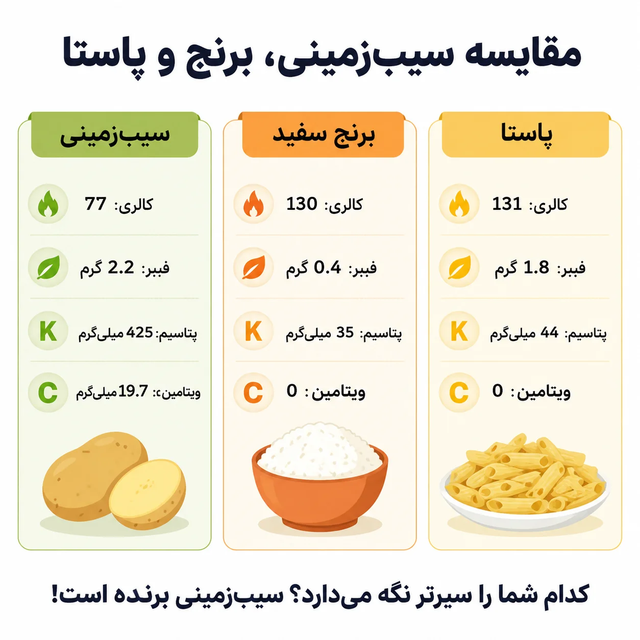 مقایسه ارزش غذایی در یک نگاه